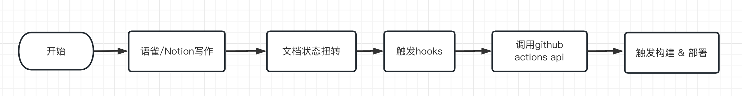 持续集成